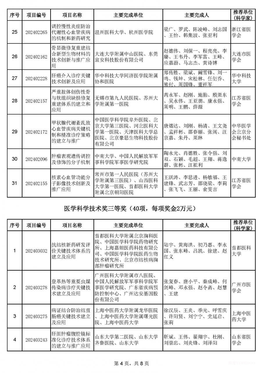 2024年中華醫(yī)學(xué)科技獎揭曉:90項(xiàng)成果獲獎-肽度TIMEDOO