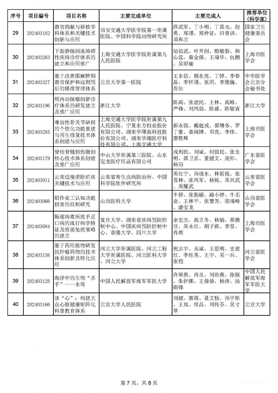 2024年中華醫(yī)學(xué)科技獎揭曉:90項(xiàng)成果獲獎-肽度TIMEDOO
